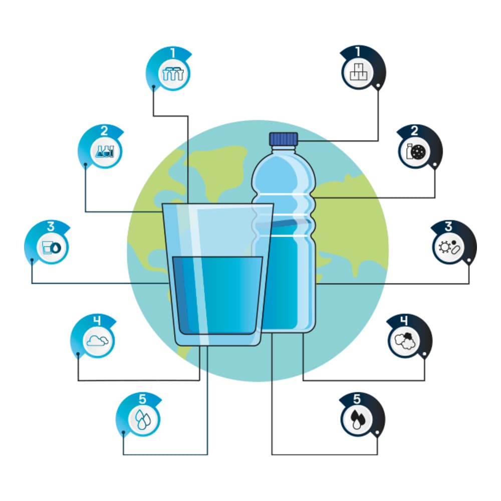 Apoyo visual de la comparativa entre agua KM0 y agua embotellada