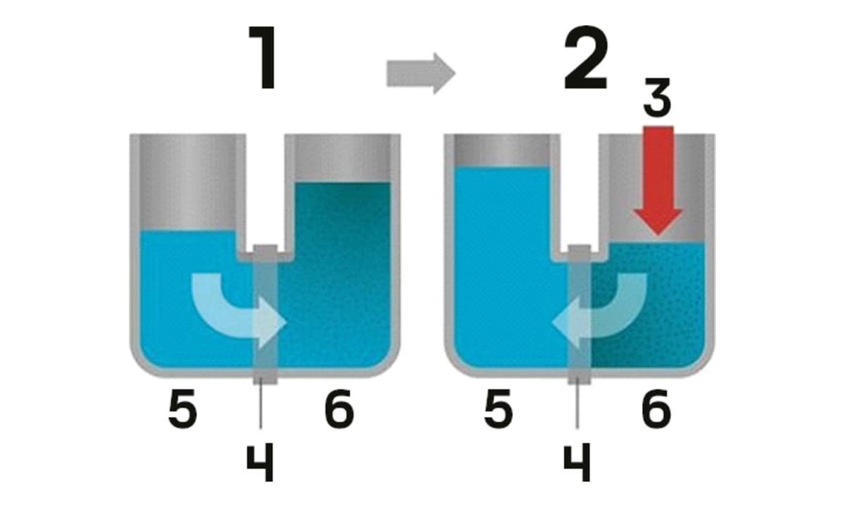 Diagrama de las etapas de ósmosis inversa de PURE K25 Plus